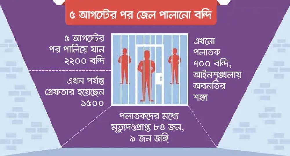 গণ-অভ্যুত্থানে পালানো ৭ শতাধিক ভয়ংকর আসামি এখনো ধরাছোঁয়ার বাইরে