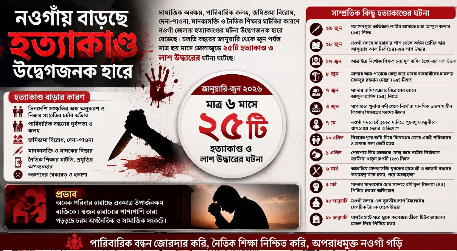নওগাঁয় ৬ মাসে ২৫ খুন, বাড়ছে পারিবারিক সহিংসতা