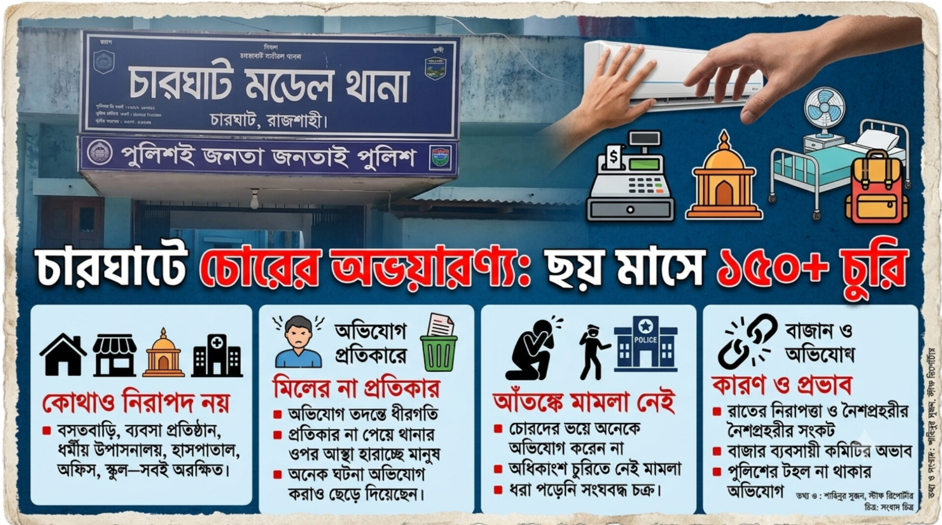 চারঘাটে চোরের অভয়ারণ্য, ছয় মাসে দেড় শতাধিক চুরি