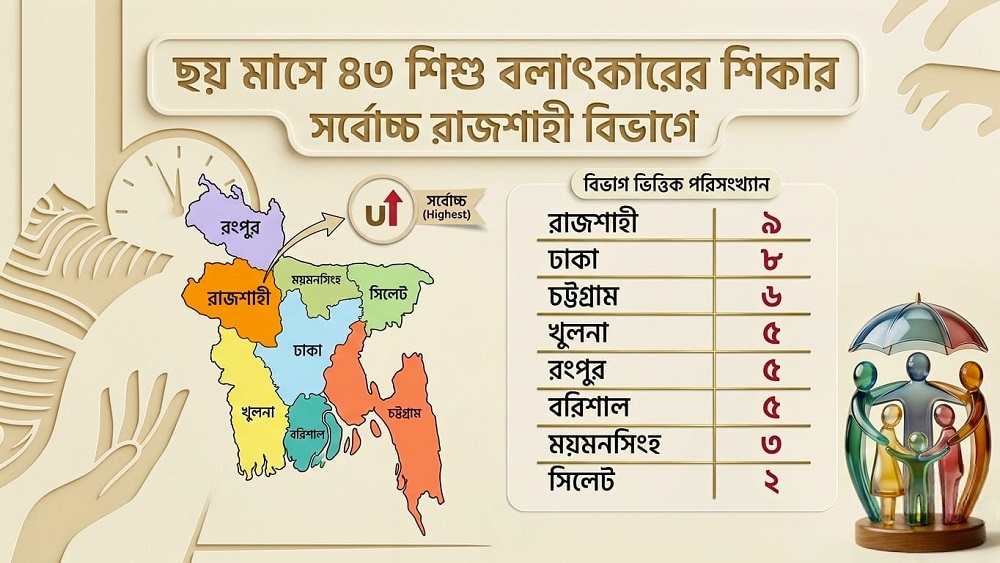 রাজশাহীতে সর্বোচ্চ শিশু বলাৎকার